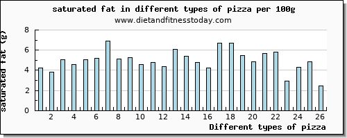 pizza saturated fat per 100g